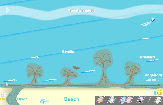 Εικόνα 3. Ιζηματομεταφορά σε παραλία, και διασπορά απο την εργασία [9] 1.4.1 ΑΜΜΟΘΙΝΕΣ Οι αμμοθίνες ή θίνες, είναι μικροί λόφοι από άμμο που συνήθως βρίσκονται στις παράκτιες περιοχές.