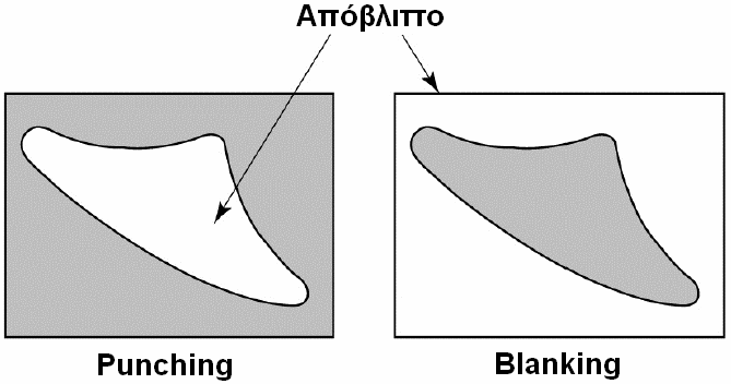 ΑΠΟΤΜΗΣΗ 1. ΠΕΡΙΓΡΑΦΗ/ΧΑΡΑΚΤΗΡΙΣΤΙΚΑ Είναι ο αποχωρισµός τµήµατος ελάσµατος κατά µήκος µιας ανοικτής ή κλειστής γραµµής µέσω κατάλληλου εργαλείου (Σχ. 1).