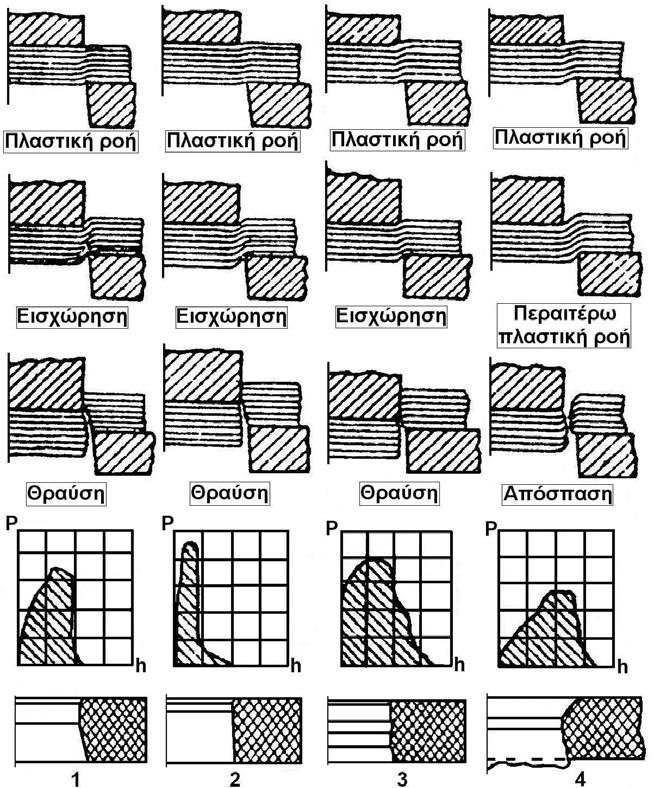 απότµησης, στη διάρκεια ζωής του εργαλείου απότµησης και στη λειτουργική συµπεριφορά της πρέσσας. Στο Σχ.