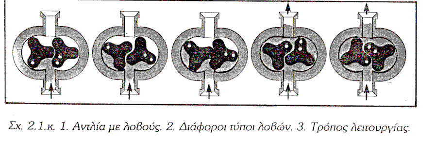 Αντλίες