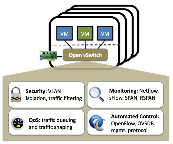 Κεφάλαιο 2. Θεωρητικό Υπόβαθρο Σχήμα 2.8 Open vswitch, Πηγή [9] Το Open vswitch χρησιμοποιείται σε μια πληθώρα προϊόντων και εκτελείται σε πολλά ιδιαίτερα μεγάλα βιομηχανικά περιβάλλοντα.