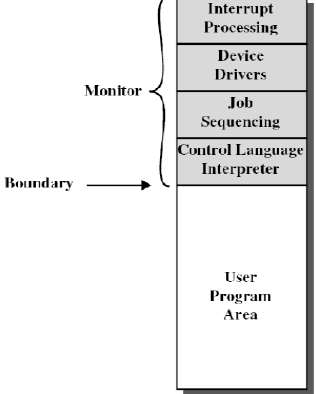 Παρακολουθητής (monitor) Monitors Λογισμικό που ελέγχει τα προγράμματα που τρέχουν Ομαδοποιεί τις εργασίες Όταν ένα πρόγραμμα ολοκληρωθεί ο έλεγχος μεταφέρεται στον monitor Ο