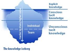 The knowledge iceberg Source: https://flic.