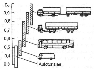 c f = 1,0 autocamione şi autobuze, c f =