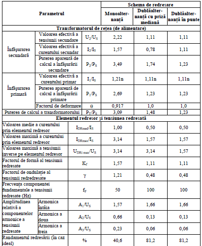 principalii parametrii ai