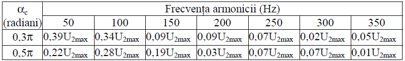 Tensiunea pe sarcină O dată determinat unghiul de conducţie, poate fi calculată valoarea medie a tensiunii pe sarcină, plecând de la expresia tensiunii pe sarcină: iar tensiunea medie pe sarcină va