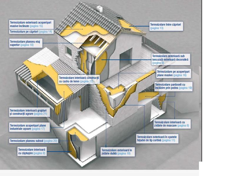-termoizolatie exterioara intre peretii de zidarie -termoizolatie exterioara in spatele fatadei-cortina -termoizolatie interioara pentru pereti din cadre de lemn acoperis inclinat:-termoizolatie