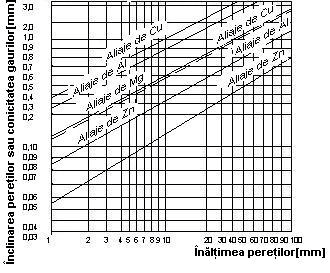 - asigură obţinerea de piese cu suprafeţe curate, netede care reproduc întocmai configuraţia presformei; - precizie dimensională ridicată; - adaosuri de prelucrare mici; - permite turnarea pieselor