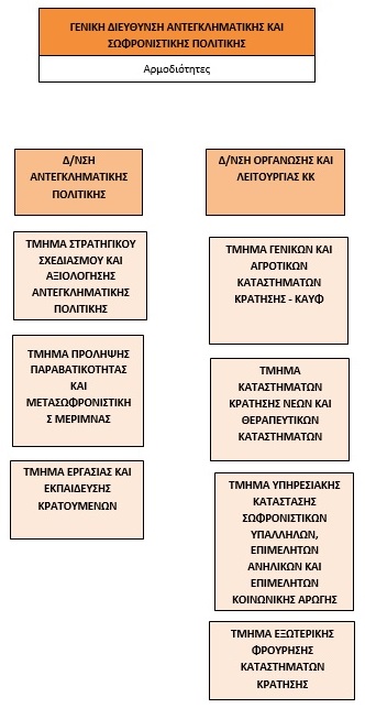 Γενική Διεύθυνση Αντεγκληματικής και Σωφρονιστικής Πολιτικής Σκοπός Η Γενική Διεύθυνση έχει ως στρατηγικό σκοπό το σχεδιασμό, την εφαρμογή και την αξιολόγηση της αντεγκληματικής και σωφρονιστικής