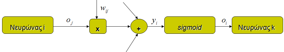 Πολυεπίπεδο Δίκτυο Perceptron-Αλγόριθμος Οπισθοδρομικής Διάδοσης του Σφάλματος (4) Ο αλγόριθμος της οπισθοδρομικής διάδοσης του σφάλματος επαναπροσδιορίζει την αριθμητική τιμή του συντελεστή
