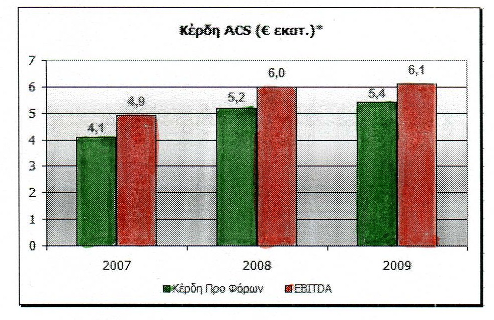 Διάγραμμα 6: Κέρδη ACS Courier χρονικής περιόδου 2007-2009 ΠΗΓΗ: www.acscourier.