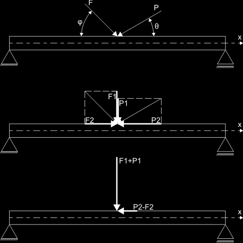 F F 1 2 = F sinϕ = F cosϕ F = F + F 2 2 2 1 2 P = P sinθ 1 P 2 = P cosθ P = P + P 2 2