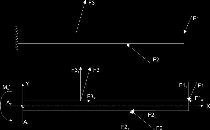 F = 0 + F3 F2 F1 = 0 X X X X X F = 0 + F3 + F2 F1 = 0 M