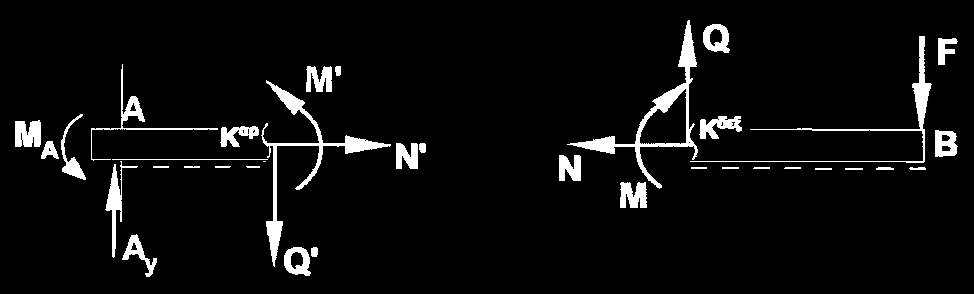 Όταν θέλουμε να υπολογίσουμε τα φορτία διατομής της δοκού, ακολουθούμε την εξής διαδικασία: Επιλέγουμε αυθαίρετα μία από τις δύο πλευρές της δοκού (συνήθως την κάτω πλευρά) ως πλευρά αναφοράς και