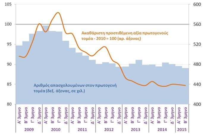 Γεωργία - Κτηνοτροφία Όροι εμπορίου στη γεωργία & κτηνοτροφία (τιμές εισροών προς τιμές εκροών) Ακαθάριστη προστιθέμενη αξία και απασχολούμενοι στον πρωτογενή τομέα (ΕΛΣΤΑΤ, Eurostat, B 3μηνο 2015)