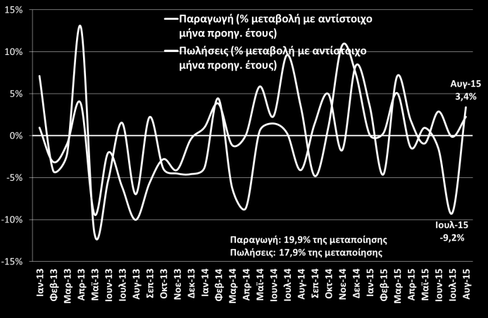 Βιομηχανία Δείκτης βιομηχανικής παραγωγής (2010 = 100) Δείκτης κύκλου εργασιών στη βιομηχανία (2010 = 100) Αξιοσημείωτες αντοχές επιδεικνύει η βιομηχανική παραγωγή κατά το διάστημα των μεγάλων