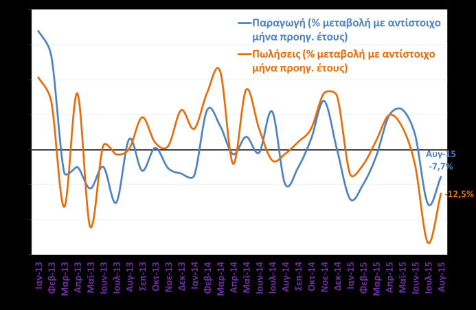 Ορυχεία Παραγωγή & Πωλήσεις Ένδυση Παραγωγή & Πωλήσεις Πτώση για 9 ο συνεχόμενο μήνα καταγράφει τον Αύγουστο του 2015 η παραγωγή στον τομέα των ορυχείων λατομείων (-6,1%).