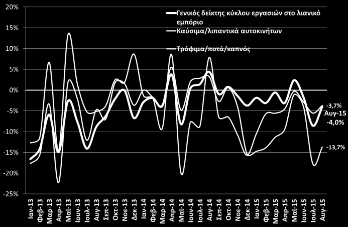 Λιανικό Εμπόριο Μεταβολές του δείκτη όγκου στο λιανικό εμπόριο Μεταβολές του δείκτη κύκλου εργασιών στο λιανικό εμπόριο Στο -2,2% περιορίστηκε η μείωση του όγκου των λιανικών πωλήσεων τον Αύγουστο