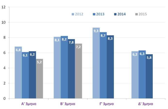 Τουρισμός Δείκτης επιχειρηματικών προσδοκιών στον τουρισμό (ΙΟΒΕ, Οκτ. 2015) Ταξιδιωτική κίνηση ανά χώρα (% μεταβολή του αριθμού ταξιδιωτών) (ΤτΕ, Αυγ.