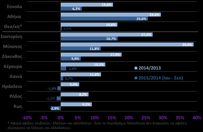 μείωση της ζήτησης. Ταξιδιωτικές εισπράξεις (% μεταβολή με αντίστοιχο μήνα προηγούμενου έτους) (ΤτΕ, Αυγ. 2015) Κατά το διάστημα Ιαν Αυγ 2015 οι αφίξεις ξεπέρασαν τους 16,9 εκατ.