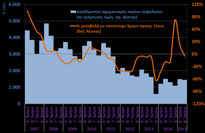 συγκυρία & επιχειρήσεις ΑΕΠ Μεταβολή ΑΕΠ (εποχικά διορθωμένα στοιχεία) και οικονομικό κλίμα (ΕΛΣΤΑΤ, Β 3μηνο 2015, ΙΟΒΕ, Οκτ. 2015) Ιδιωτική κατανάλωση, λιανικές πωλήσεις, καταναλ.