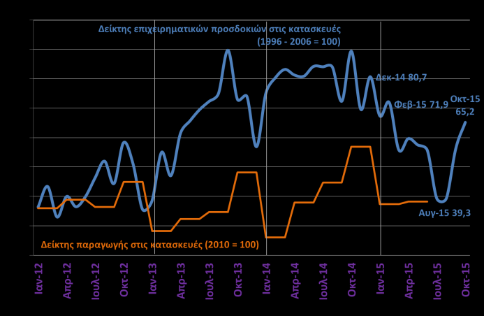 Οικονομικό κλίμα Δείκτης οικονομικού κλίματος - Ελλάδα και Ευρωζώνη (DG ECFIN - ΙΟΒΕ, Οκτ. 2015) Δείκτης καταναλωτικής εμπιστοσύνης Ελλάδα και Ευρωζώνη (DG ECFIN - ΙΟΒΕ, Οκτ.