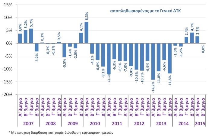 Τιμές - Αμοιβές Δείκτης τιμών καταναλωτή (ΕΛΣΤΑΤ, Σεπ. 2015) Πυρήνας πληθωρισμού (ΕΛΣΤΑΤ, Σεπ.