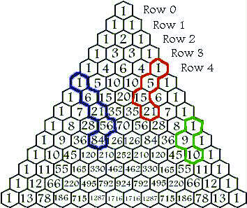 Η τριγωνική διάταξη των αριθμών, με το στην κορυφή, στην οποία κάθε αριθμός προκύπτει από το άθροισμα του ζεύγους των αριθμών που βρίσκονται πάνω από αυτόν, είναι γνωστή ως τρίγωνο του Pascal (6-66),