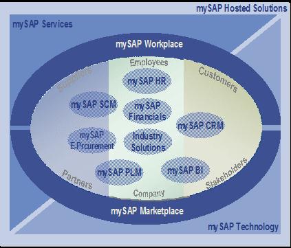 ERP Collaborative Business New Dimension and Industry Solutions KW BW R/3 ERP