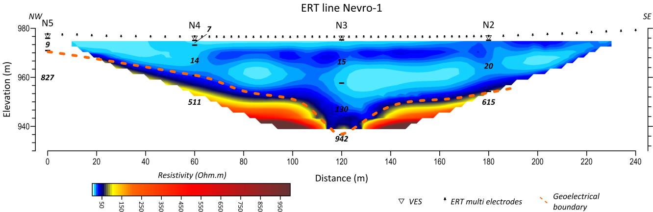 The ERT measurements were processed with the Res2DInv software, while the Vertical Electrical Soundings with the Ix1D software and their 1-D geoelectrical models have been specified.