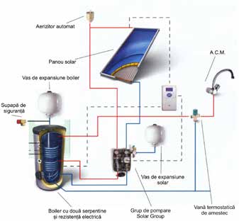SOLARE & APĂ CALDĂ group of companies ENERSOLAR SLE SISTEM SOLAR CU COLECTOR SOLAR PLAN ENERSOLAR SLE este un sistem complet de producere a apei calde menajere cu circulaţie naturală.