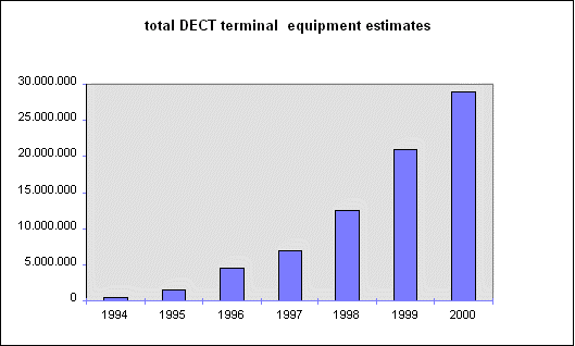 Στην Ευρώπη, έχει αναπτυχθεί το σύστηµα DECT (Digital Enhanced Cordless Telephone) και τώρα είναι εµπορικά διαθέσιµο (figure.3).