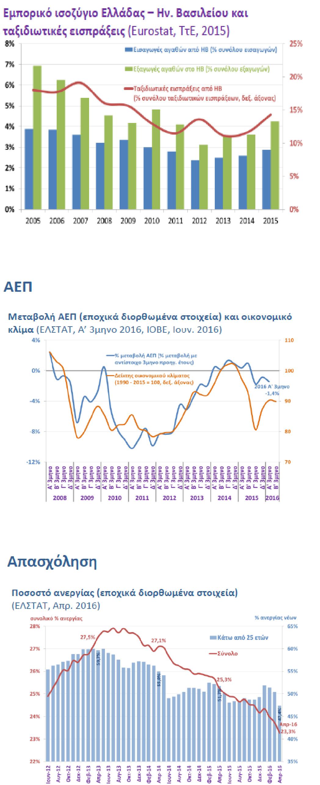 Οικονομική Επισκόπηση Το αποτέλεσμα του δημοψηφίσματος στο Ηνωμένο Βασίλειο υπέρ της εξόδου από την Ευρωπαϊκή Ένωση, δημιούργησε τις ανάλογες αναταράξεις στην Ευρωπαϊκή Κοινότητα, καθώς αλλάζουν και