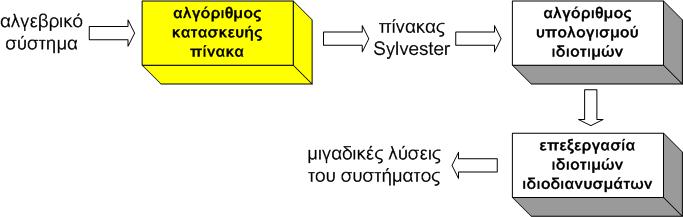 Σχηµατοποίηση της διαδικασίας επίλυσης το τίµηµα της γραµµικοποίησης: το µέγεθος του