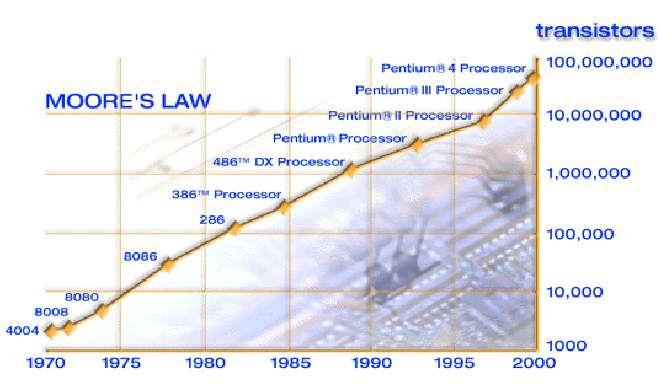 Εξέλιξη Επεξεργαστών Νόμος του Moore (1965) για τους υπολογιστές: Ο αριθμός