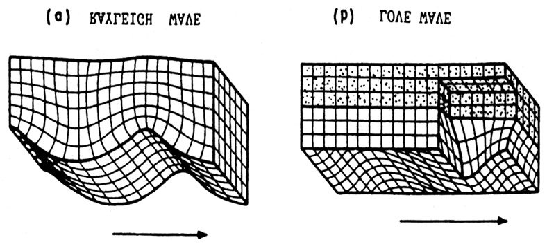 ΚΕΦΑΛΑΙΟ 3 ΜΕΘΟ ΟΣ ΤΗΣ ΣΕΙΣΜΙΚΗΣ ΙΘΛΑΣΗΣ Σχήµα 3.2: Σχηµατικός τρόπος διάδοσης των σεισµικών (a) Rayleigh και (b) Love επιφανειακών κυµάτων (Ραπτάκης, 1995). 3.2 ιάδοση των σεισµικών κυµάτων Όπως και στα ηλεκτροµαγνητικά κύµατα έτσι και κατά τη διάδοση των ελαστικών κυµάτων ισχύουν δυο βασικές αρχές.
