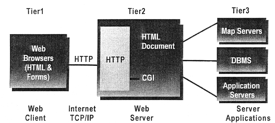 πρώτη αληθινή αναπαράσταση των κατανεµηµένων υπηρεσιών µέσω διδικτύου (Penq and Tsou, 2003).