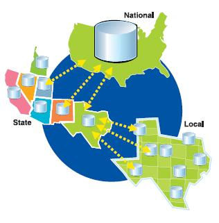 Geodata Services Μία υπηρεσία geodata (γεωδεδοµένων) επιτρέπει στους χρήστες την πρόσβαση σε µία βάση δεδοµένων µέσω τοπικού δικτύου LAN, WAN ή µέσω του παγκόσµιου ιστού χρησιµοποιώντας τον