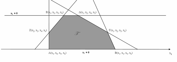 Γραφικός προσδιορισμός βασικών και μη βασικών συνιστωσών της κάθε κορυφής κοιτάξτε τις περιθώριες μεταβλητές των αντίστοιχων περιορισμών.