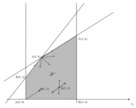 Έστω F = {x: Ax = b, x 0} το σύνολο των εφικτών λύσεων ενός π.γ.π. σε τυποποιημένη μορφή.