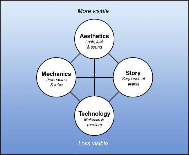 The Four Basic