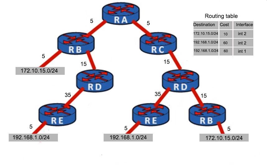 Στην Εικόνα 4 ο δρομολογητής RA αφού λάβει τα LSAs με τις βέλτιστες διαδρομές από τους RC και RB δημιουργεί την topology database. Για να φτάσει το δίκτυο 172.10.15.