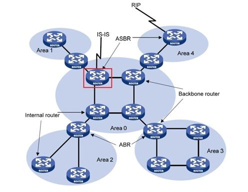 2.2.4 Τύποι δρομολογητών του OSPF Υπάρχουν διαφορετικοί τύποι δρομολογητών που σχετίζονται με τους διαφορετικούς τύπους areas.