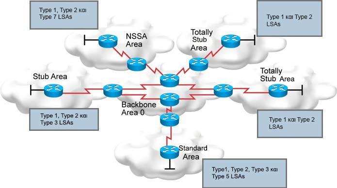 Εικόνα 10: Οι τύποι των OSPF areas και τα είδη πακέτων που επιτρέπονται σε αυτές. Οι τύποι των areas που μπορούν να οριστούν σε ένα OSPF ΑΣ είναι οι εξής: 1.