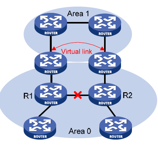 Εικόνα 13: Ένα virtual link που εξασφαλίζει τη συνέχεια της backbone area ή area 0. 2.