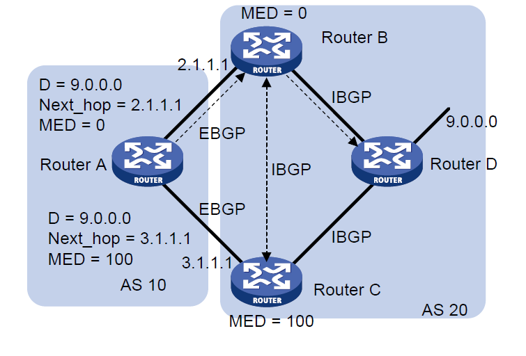 Για παράδειγμα στην παραπάτω εικόνα ο δρομολογητής D δέχεται δύο διαδρομές μια από τον IBGP peer Β και μια από τον IBGP peer C μέσα από τις οποίες μπορεί να φτάσει τον προορισμό 8.0.