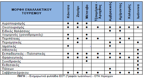 Στον πίνακα που ακολουθεί αποτυπώνονται οι σημαντικότερες δράσεις εναλλακτικού τουρισμού που έχουν αναπτυχθεί σε διάφορες περιοχές της Περιφέρειας Ηπείρου.