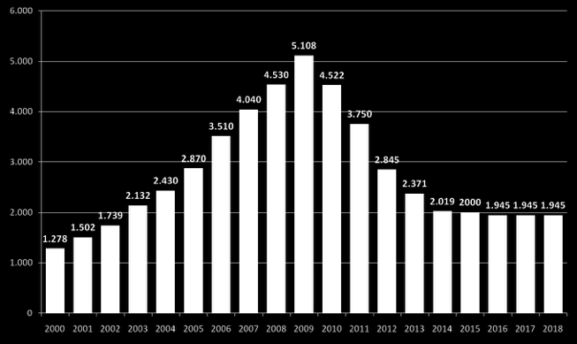 Δηµόσια φαρµακευτική δαπάνη στην Ελλάδα 2000-2018 ( εκατ.