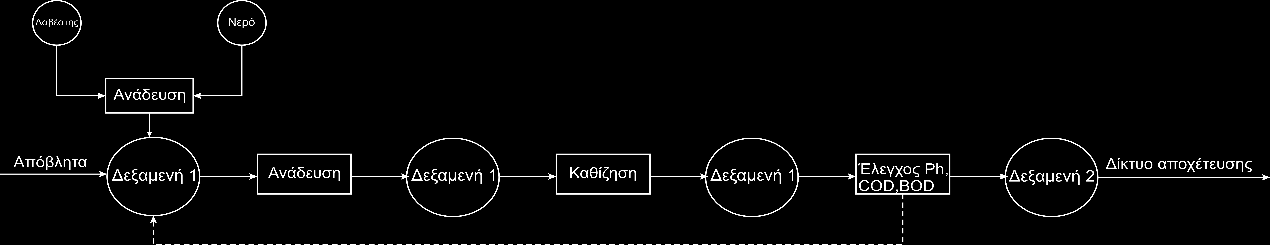 Εικόνα 10: Διαδικασία καθαρισμού αποβλήτων Εικόνα 11: Βιολογικός Καθαρισμός