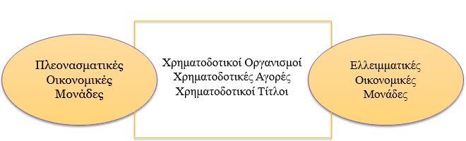 Χρηματοδοτικό Σύστημα (2/3) Σχήμα 1: